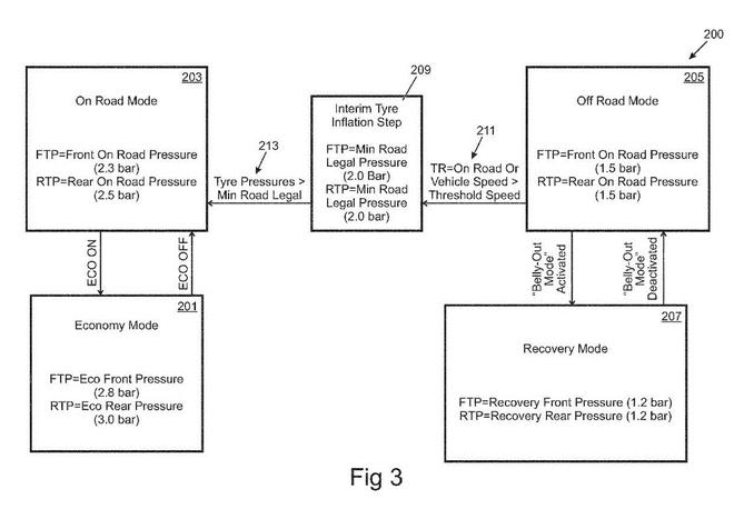 高大上！路虎申請輪胎充放氣系統(tǒng)專利