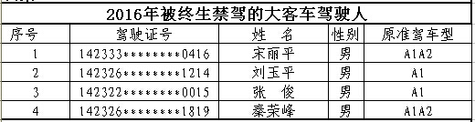 山西首次曝光終生禁駕名單 你還敢違法開車嗎？