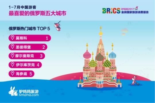 2017金磚國(guó)家旅游趨勢(shì)報(bào)告：中國(guó)游客最喜愛的俄羅斯五大城市分別是莫斯科、圣彼得堡、摩爾曼斯克、伊爾庫(kù)茨克、符拉迪沃斯托克。