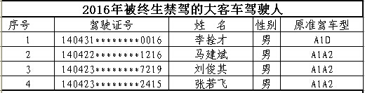 山西首次曝光終生禁駕名單 你還敢違法開車嗎？