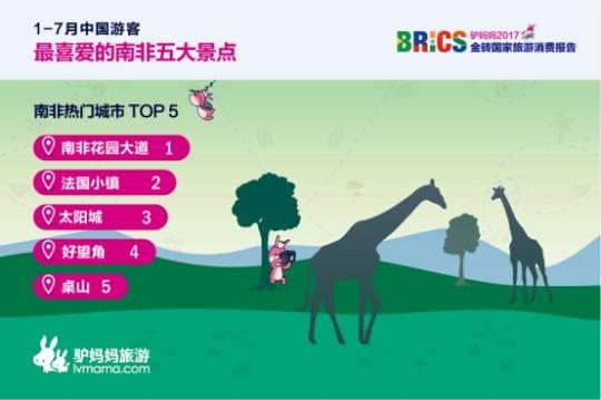 2017金磚國(guó)家旅游趨勢(shì)報(bào)告：南非花園大道、法國(guó)小鎮(zhèn)、太陽城、好望角、桌山等景點(diǎn)備受中國(guó)游客喜愛。