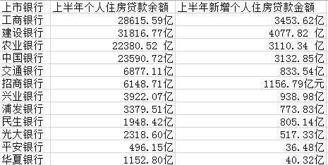 都是房貸！四大行上半年過半新增貸款放給個(gè)人買房