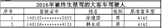 山西首次曝光終生禁駕名單 你還敢違法開車嗎？